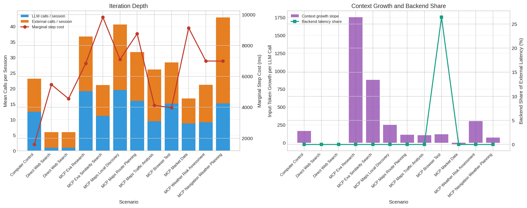 MCP agent economics: calls per session, marginal step cost, context growth, and tool-backend latency share