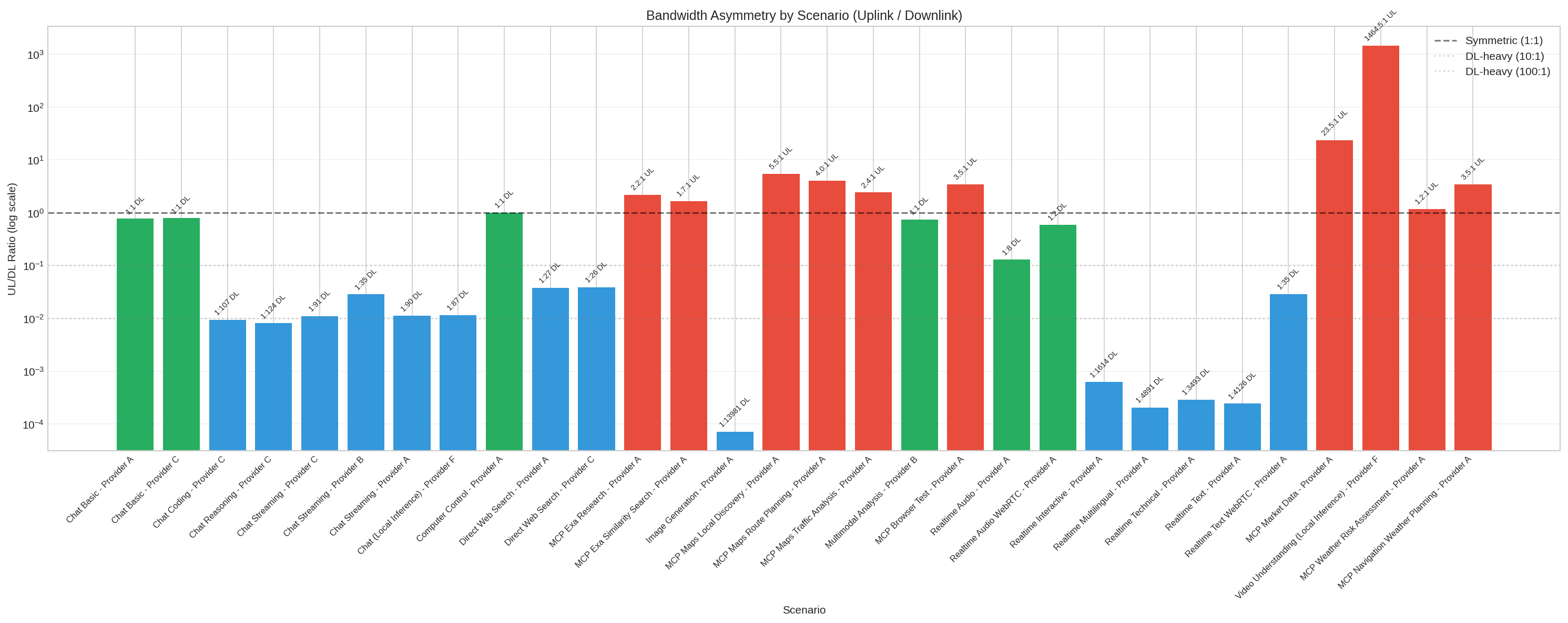 Bandwidth asymmetry, uplink over downlink, by scenario
