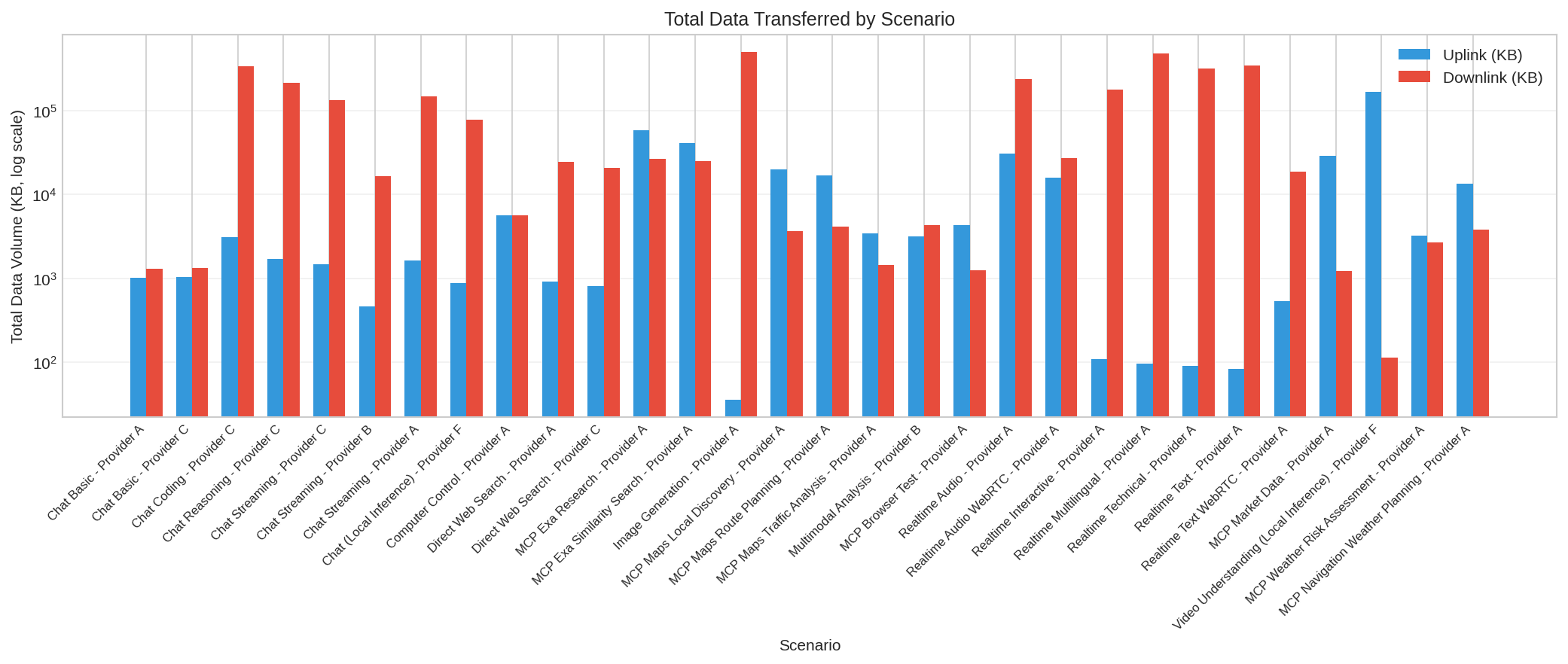Total data transferred by scenario