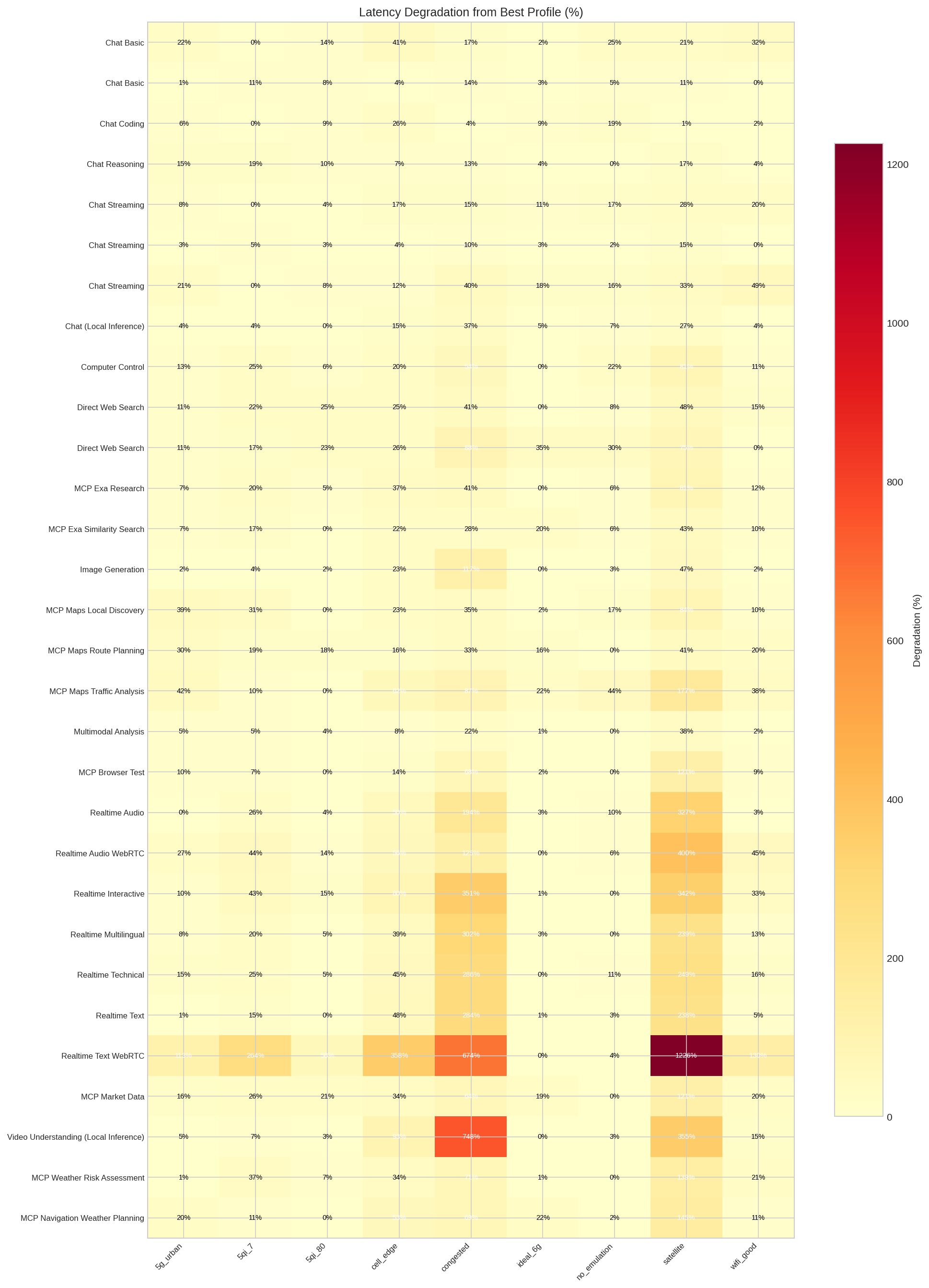 Latency degradation from the best profile, by scenario and network profile