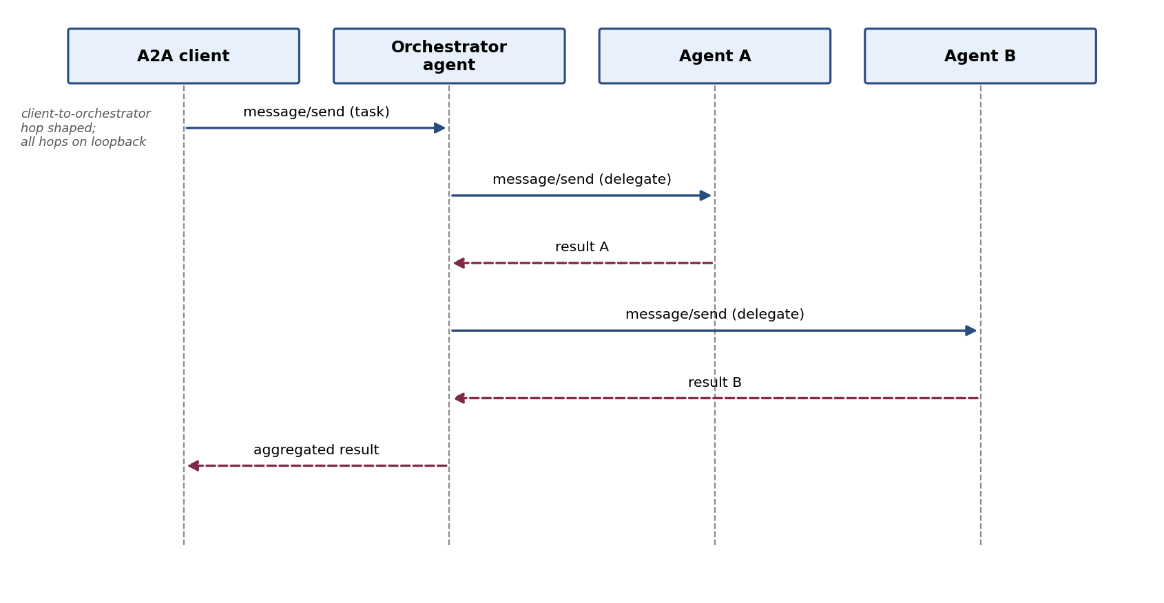 A2A multi-agent delegation sequence