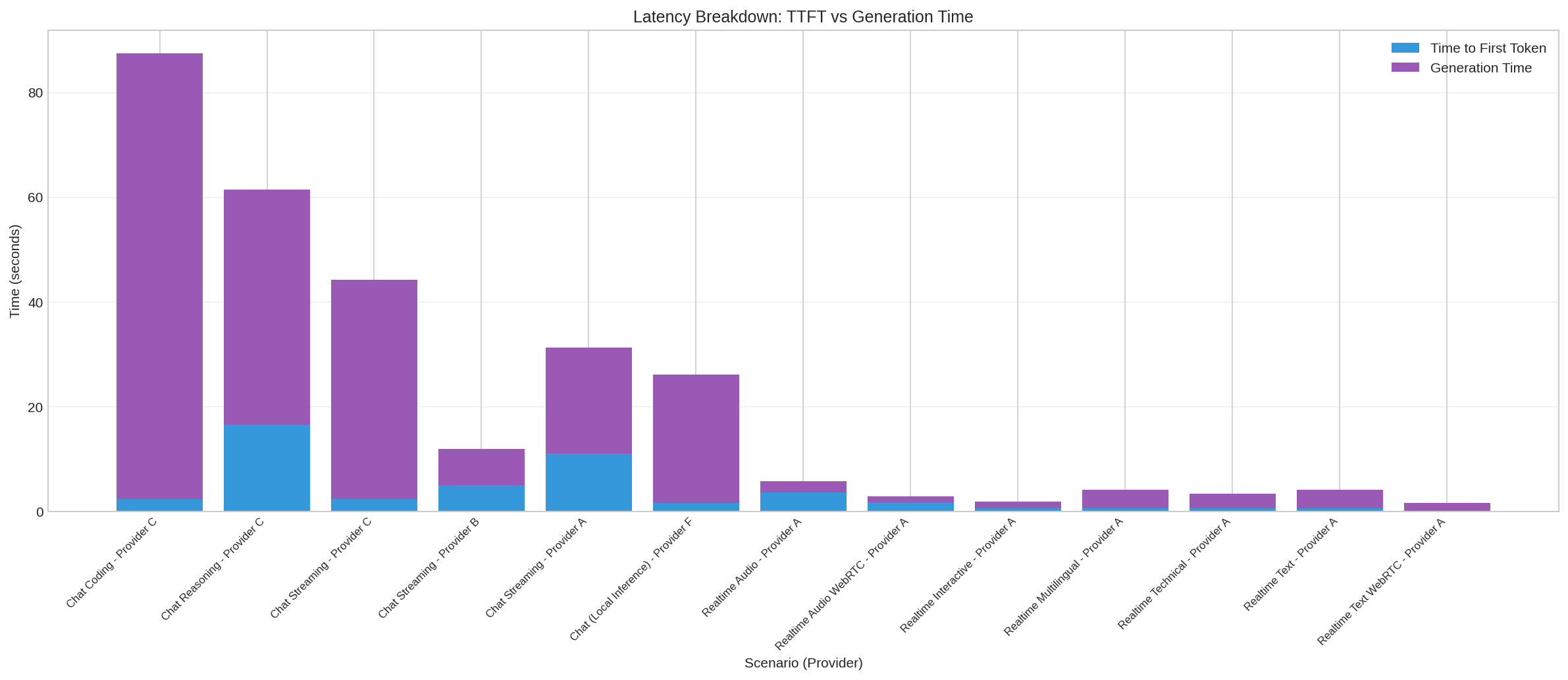 Latency breakdown, TTFT vs generation time to the last token, by scenario