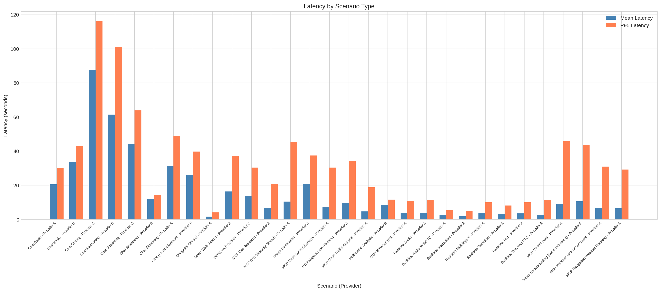 Latency by scenario