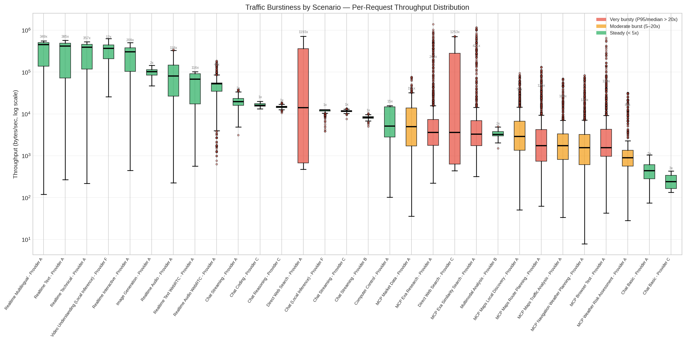 Traffic burstiness, per-request throughput distribution, by scenario